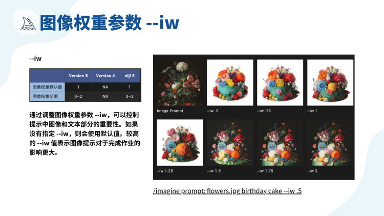 图片展示了Midjourney中/imagine命令的垫图权重参数--iw。左侧有表格，列出Version 5、Version 4、niji 5的图像权重默认值和范围，默认值分别为1、NA、1，范围均是0 - 2。右侧有多张示例图片，展示了不同--iw值（如0.5、0.75、1等）下，输入“flowers.jpg birthday cake”提示词所生成的图像效果。图片直观呈现了--iw可控制提示中图像和文本部分重要性，较高--iw值使图像提示对完成作业影响更大，与上文对--iw参数的介绍相呼应。