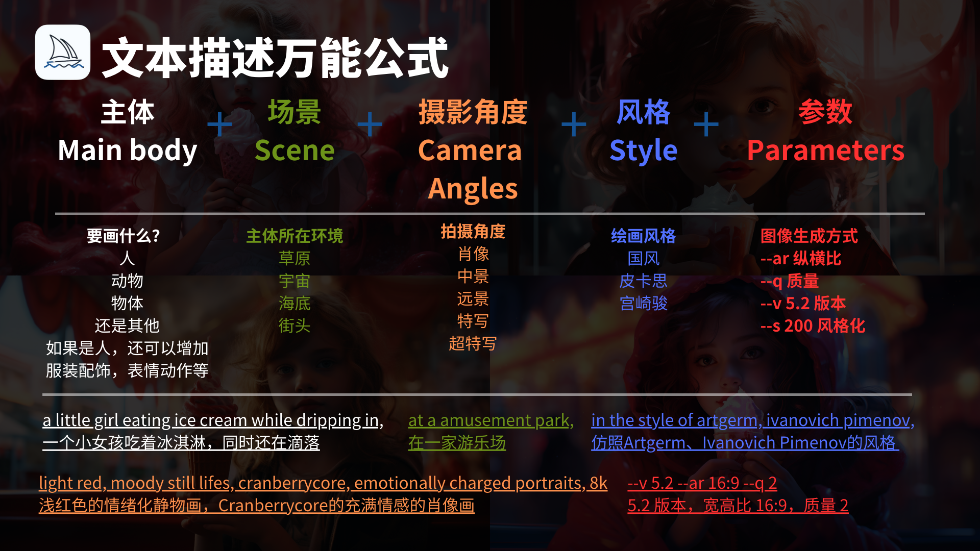 图片展示了Midjourney提示词技巧的文本描述万能公式，由主体、场景、摄影角度、风格、参数构成。主体指要画的对象，如人、动物等，人可添加服装配饰等；场景是主体所处环境，如草原、宇宙等；摄影角度含肖像、中景等；风格有国风、皮卡思等；参数涉及图像生成方式，如纵横比、质量等。图片还以“一个小女孩吃着冰淇淋，在游乐场，仿照Artgerm、Ivanovich Pimenov的风格”为例，说明了各部分在提示词中的呈现，与上下文内容紧密相关，是对Midjourney提示词技巧的直观展示。