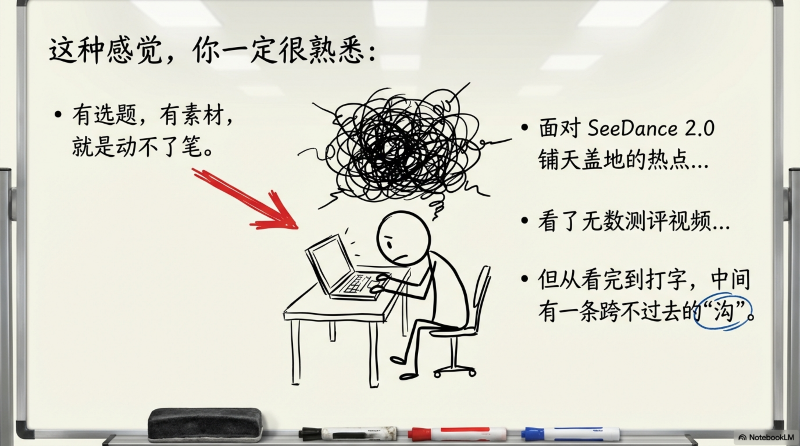 图片展示了一个坐在桌前面对笔记本电脑的简笔人物形象，他头顶有一团杂乱的线条，表现出苦恼的状态。左侧文字指出“有选题，有素材，就是动不了笔”，并用红色箭头指向人物和电脑。右侧罗列了几种常见的内容创作困境，如面对SeeDance 2.0热点、看了无数测评视频，但从看到写中间有跨不过去的“沟”。这张图片与上下文的关系是，通过形象化的方式，生动地呈现了内容创作者在开始创作前常遇到的难题，引出后文NotebookLM和“内容永动机”Skills解决内容输出难问题的介绍。
