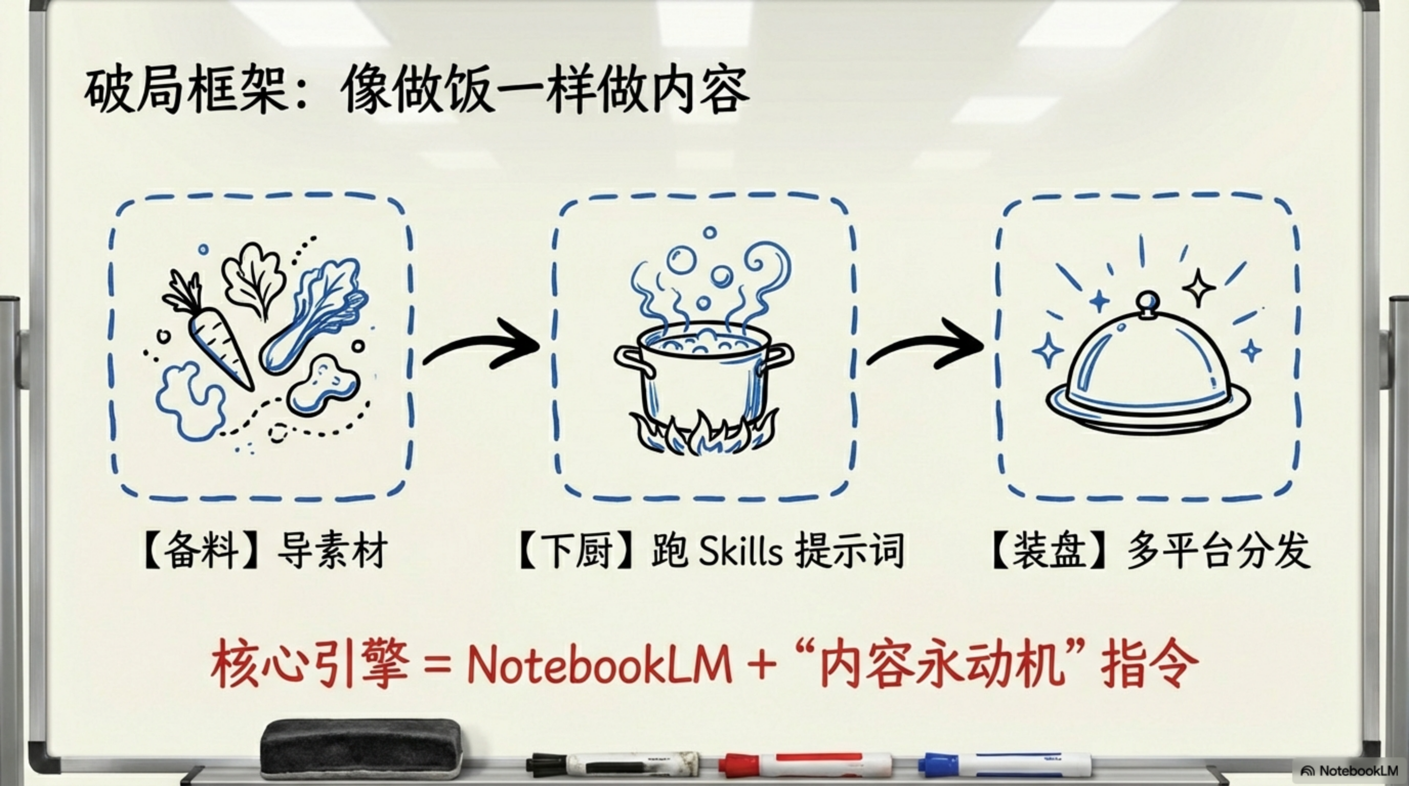 图片展示了用NotebookLM+“内容永动机”做内容的破局框架，分为三步：【备料】导素材，如胡萝卜、白菜、肉等；【下厨】跑Skills提示词，如煮菜；【装盘】多平台分发，如上菜。核心引擎是NotebookLM+“内容永动机”指令。图片与上下文紧密相关，是对上文提到的用NotebookLM+“内容永动机”跑出公众号、小红书图文等内容过程的直观呈现，帮助理解内容创作的步骤。