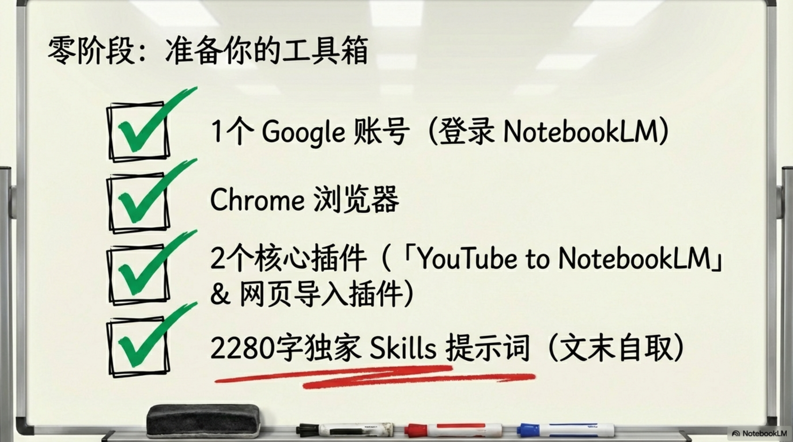 图片是一张白板，标题为“零阶段：准备你的工具箱”。白板上列出了四样准备工具：1个Google账号（登录NotebookLM）、Chrome浏览器、2个核心插件（「YouTube to NotebookLM」&网页导入插件）、2280字独家Skills提示词（文末自取）。其中，2280字独家Skills提示词部分用红色笔突出标注。该图片与文档中“开始之前：你需要准备四样东西”部分内容对应，直观呈现了所需准备的工具。
