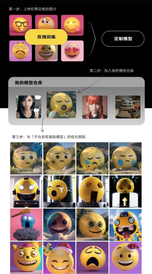 图片展示了SD云端版本的创作教程步骤。第一步是上传想训练的图片,画面中有多个表情图标,中间有“在线训练”的黄色突出按钮,指向“定制模型”;第二步是将定制模型加入我的模型仓库,仓库中有不同人物及角色的图片示例;第三步是与平台自有基础模型进行组合搭配,下方展示了多种不同风格、表情及造型的黄色表情模型与基础模型组合的效果图。该图直观呈现创作教程流程,与上文创作教程内容紧密相关。
