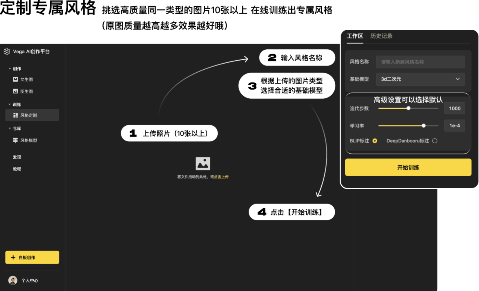 图片展示了Vega AI创作平台中定制专属风格的操作步骤。画面左侧是平台界面,有创作、训练、仓库等菜单选项。右侧以流程图形式呈现4个步骤:1. 上传10张以上照片;2. 输入风格名称;3. 根据上传图片类型选择合适基础模型;4. 点击【开始训练】。画面还提示高级设置可选择默认,包括迭代步数、学习率、BLIP标注等参数。此图与文档中“风格定制”部分内容相呼应,直观呈现了操作流程。