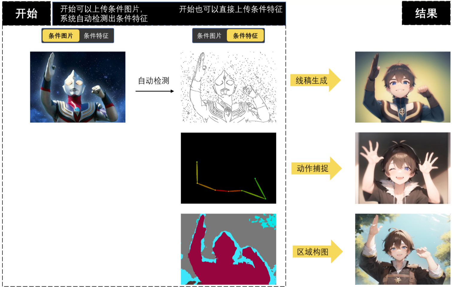 图片展示了SD云端版本条件生图的流程示例。左侧“开始”处,上传一张奥特曼的“条件图片”,系统自动检测出对应的“条件特征”,包括线稿、动作姿态图和区域色块图。右侧“结果”处,分别基于这三种条件特征,生成了不同的动漫人物图像,分别对应线稿生成、动作捕捉和区域构图三种条件控制方式。该图直观呈现了条件生图中条件图片与条件特征的转换及应用过程,辅助理解上文关于条件生图的操作说明。
