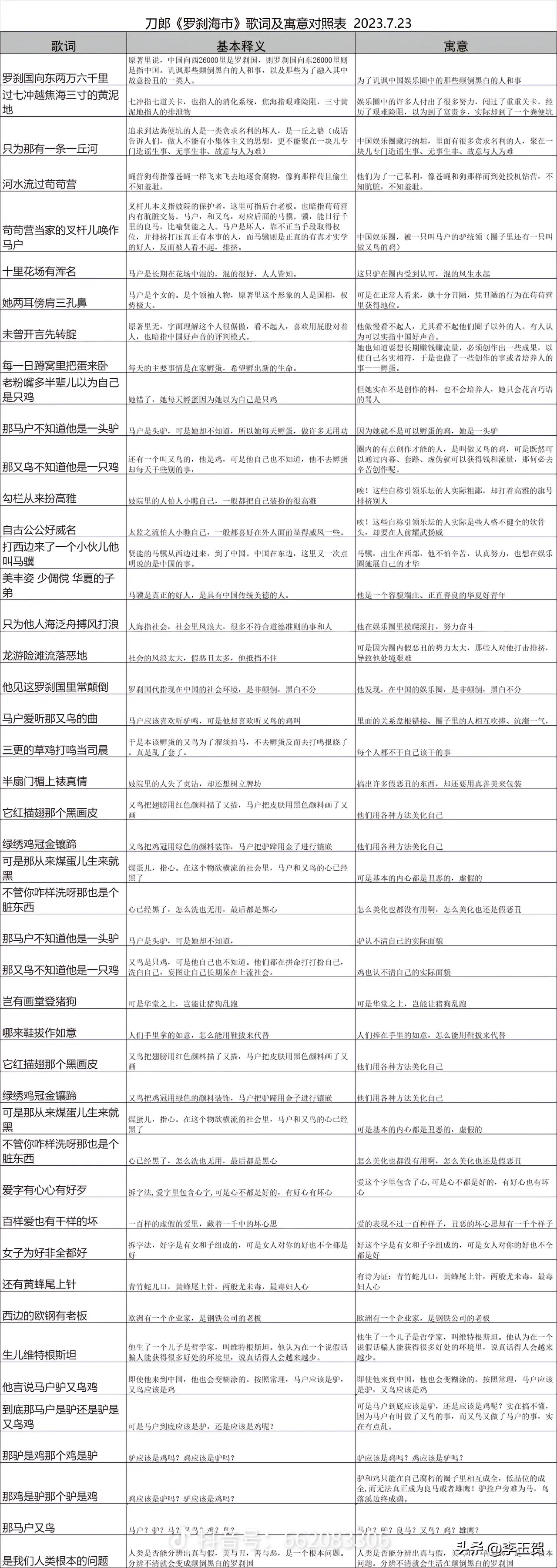 图片是一张关于丁磊《罗刹国》歌词及寓意对照表，时间是2023.7.23。表格分为歌词、寓意两列，歌词部分呈现了《罗刹国》的部分歌词内容，如“罗刹国向东两万六千里”等；寓意部分对歌词进行了深入解读，如“罗刹国”紧扣歌名主题，寓意“马户”即驴、“又鸟”即鸡等。该表与上下文紧密相关，是对《罗刹国》歌词含义的详细说明，帮助理解歌曲主题。