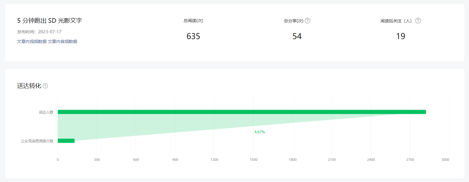 图片展示了“5分钟跑出SD光影文字”文章的阅读及分享数据。发布于2023 - 07 - 17，总阅读635次，总分享54次，阅读后关注19人。下方图表呈现送达转化情况，绿色柱状代表送达人数，其数值为2760；浅绿色折线代表公众号消息阅读次数，数值为467。该图与上文提到的通过光影文字主题文章在各平台分享，获得流量及数据刷新新高的内容相关，直观呈现了文章的传播效果。