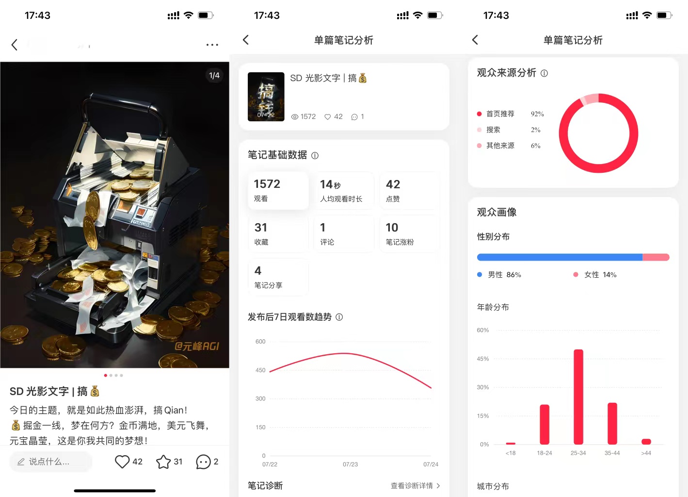 图片展示了小红书平台“SD光影文字”笔记的分析界面。左侧为笔记封面，展示一台堆满金币的打字机，下方有“SD光影文字 | 摄”及“今日的...”等内容。右侧是笔记基础数据，包括笔记基础数据、发布后7日观看趋势等。右侧还呈现了观众来源分析、观众画像（性别、年龄、城市分布）等信息。该图片与文档中介绍小红书平台分享内容获取流量的内容相关，直观呈现了笔记在该平台的分析情况。