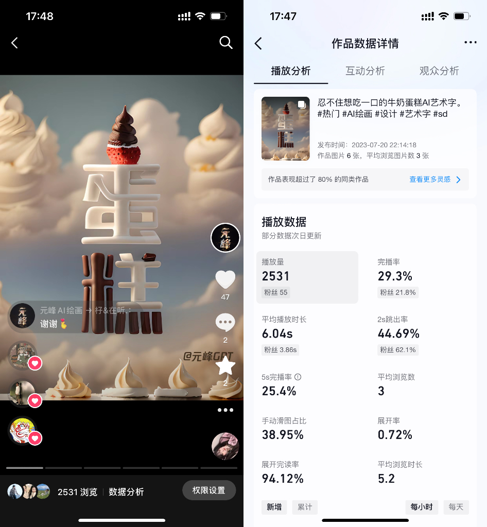 图片展示了抖音平台“忍不住想吃一口的牛奶蛋糕艺术字”视频的数据详情。左侧为视频封面，画面中是带有“蛋糕”二字的创意艺术字。右侧是播放数据，显示浏览量2531、平均播放时长6.04s、5s内回播率25.4%等信息。该图片与文档中介绍视频号通过分享光影文字主题文章获得流量的内容相关，直观呈现了视频在抖音平台的播放数据情况。