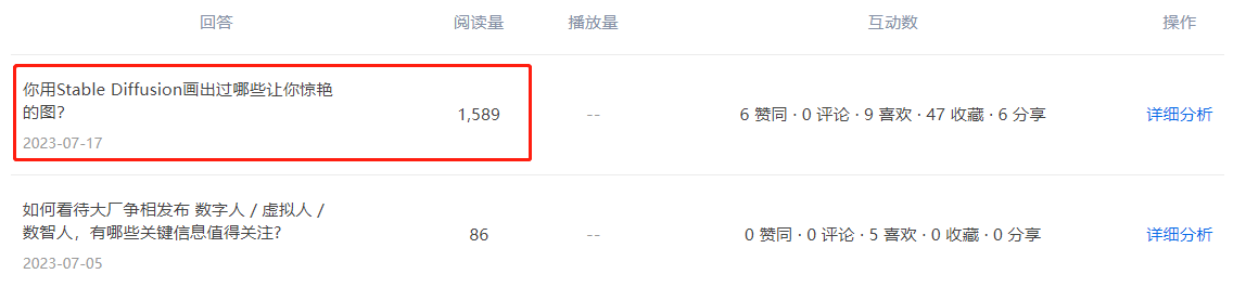 图片展示了知乎平台上的两条问题及数据。上方红框内问题是“你用Stable Diffusion画出过哪些让你惊艳的图？”，发布于2023 - 07 - 17，阅读量1,589，互动数6（含6赞、9喜、47收、6转），右侧有“详细分析”选项。下方问题是“如何看待大厂争相发布 数字人 / 虚拟人 / 数智人，有哪些关键信息值得关注？”，发布于2023 - 07 - 05，阅读量86，互动数0。图片与文档中介绍的在知乎进行分享的内容相关，展示了在知乎发布问题后的数据情况。
