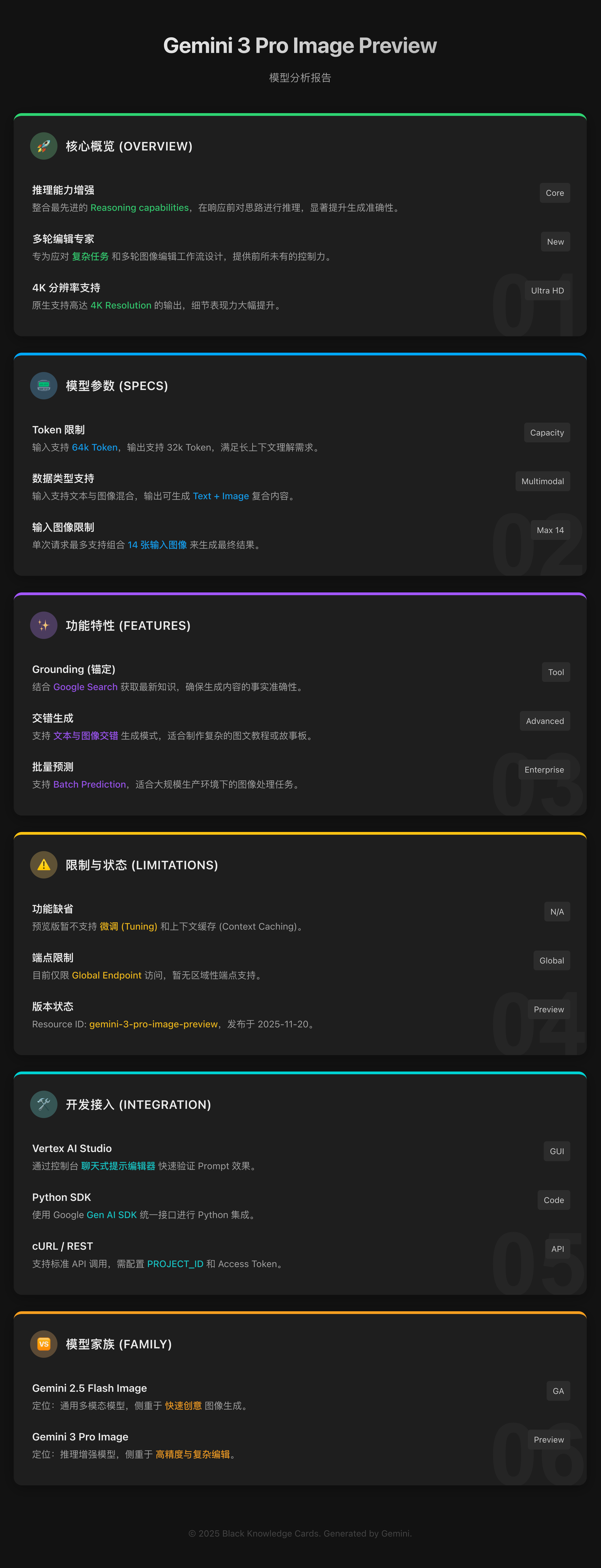 图片展示了Gemini 3 Pro Image的模型分析报告。核心概览中提到推理能力强、多模态专家、4K分辨率等。模型参数方面，Token固定为1024 Token，支持上下文模式。功能特性包括Grounding、交互生成、指令理解等。限制与状态方面，功能暂未开放，测试版本资源ID为“gemini-3-pro-image-preview”，有效期至2025 - 11 - 20。开发接入有Vertex AI Studio、Python SDK、cURL/REST等。模型家族为Gemini 2.5 Flash Image、Gemini 3 Pro Image。