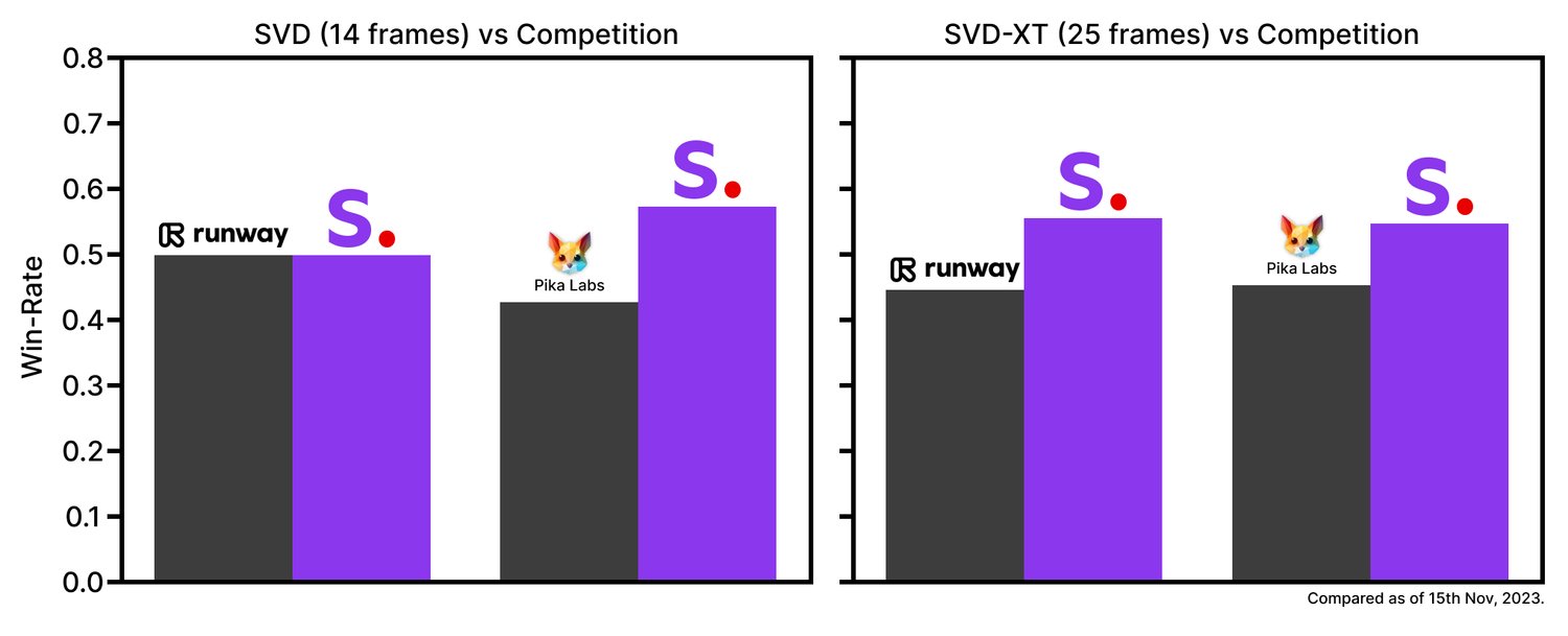 图片展示了Stable Video Diffusion（SVD）和SVD-XT与Runway、Pika Labs等平台在用户偏好调研方面的比较。左侧为SVD（14帧）与竞争平台的对比，右侧为SVD-XT（25帧）与竞争平台的对比。图中SVD和SVD-XT以紫色柱状图呈现，Runway和Pika Labs以黑色柱状图呈现。SVD和SVD-XT在用户偏好调研方面均胜出，且SVD-XT在25帧时表现更优。该图与上下文提到的Stability AI技术评估报告相呼应，直观呈现了其技术优势。