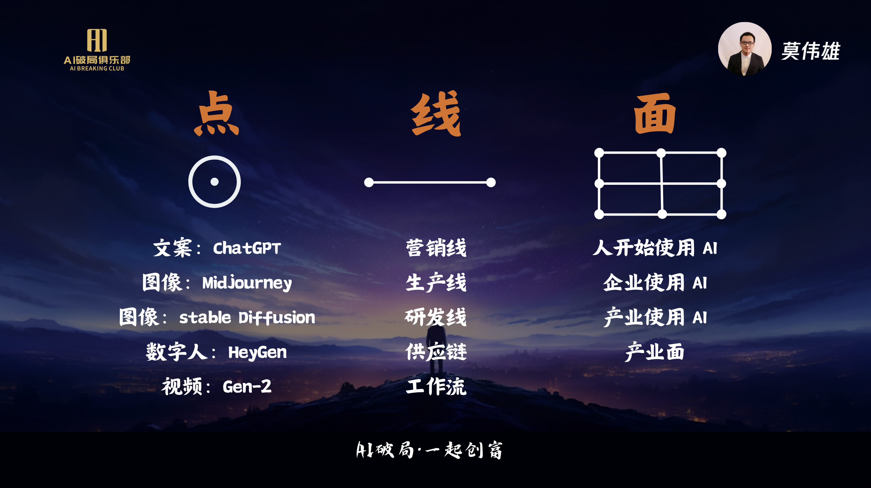 图片展示了莫伟雄关于企业如何人工智能的见解。画面左侧以“点”为关键词，列举了ChatGPT、MidJourney、stable Diffusion、HeyGen、Gen - 2等工具；中间以“线”为关键词，涵盖营销线、生产线、研发线、供应链、工作流等；右侧以“面”为关键词，指出人开始使用AI、企业使用AI、产业使用AI、产业面等内容。该图与上下文紧密相关，是对莫伟雄分享内容的直观呈现。