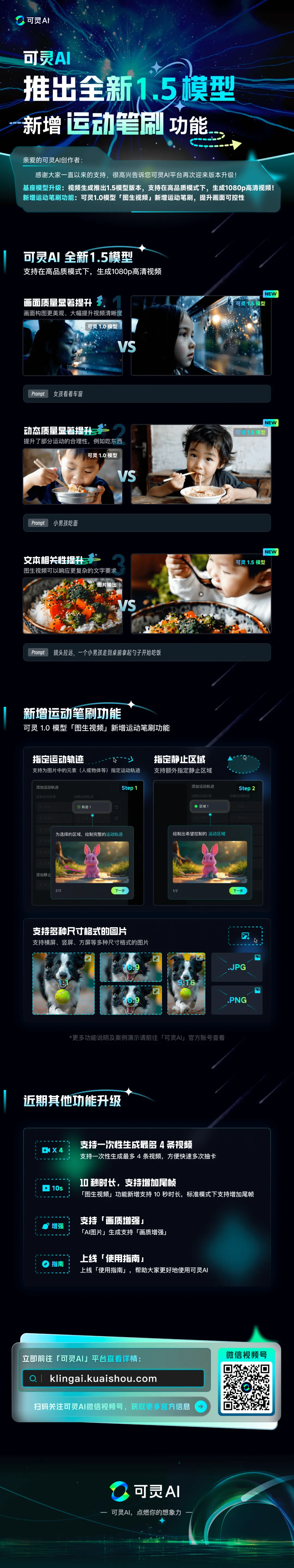 图片是可灵AI推出全新1.5模型的宣传海报。上方标题为“可灵AI推出全新1.5模型 新增运动笔刷功能”。中间部分展示了可灵AI1.5模型支持多种运动模式、新增运动笔刷功能等。下方有“新增运动笔刷功能”“支持超大尺寸100M格式的图片”等内容,还列出近期其他功能升级,如支持一次性生成多帧视频、支持多帧视频拼接等。底部有可灵AI的二维码及网址。