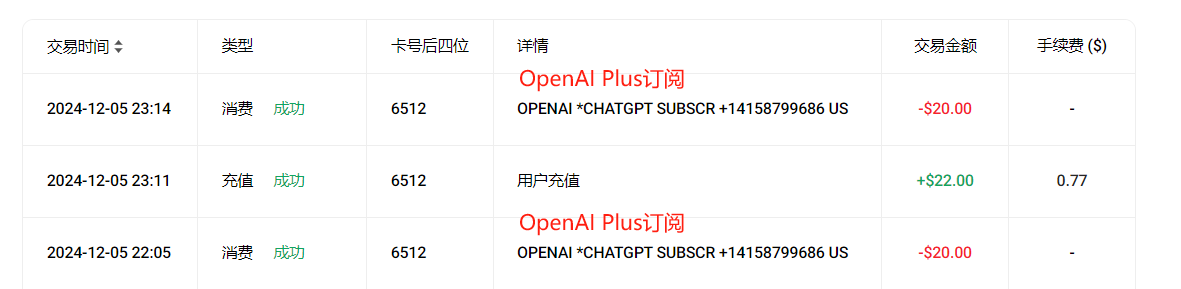 图片内容显示了某人在2024年12月5日的交易记录，包括两次OpenAI Plus订阅的消费记录，每次金额为20美元，以及一次用户充值记录，金额为22美元。图片中的关键信息是交易时间、类型、卡号后四位和详情。这些信息在上下文中用于说明用户在使用Sora时的充值和订阅情况，以及如何通过Wildcard进行充值操作。