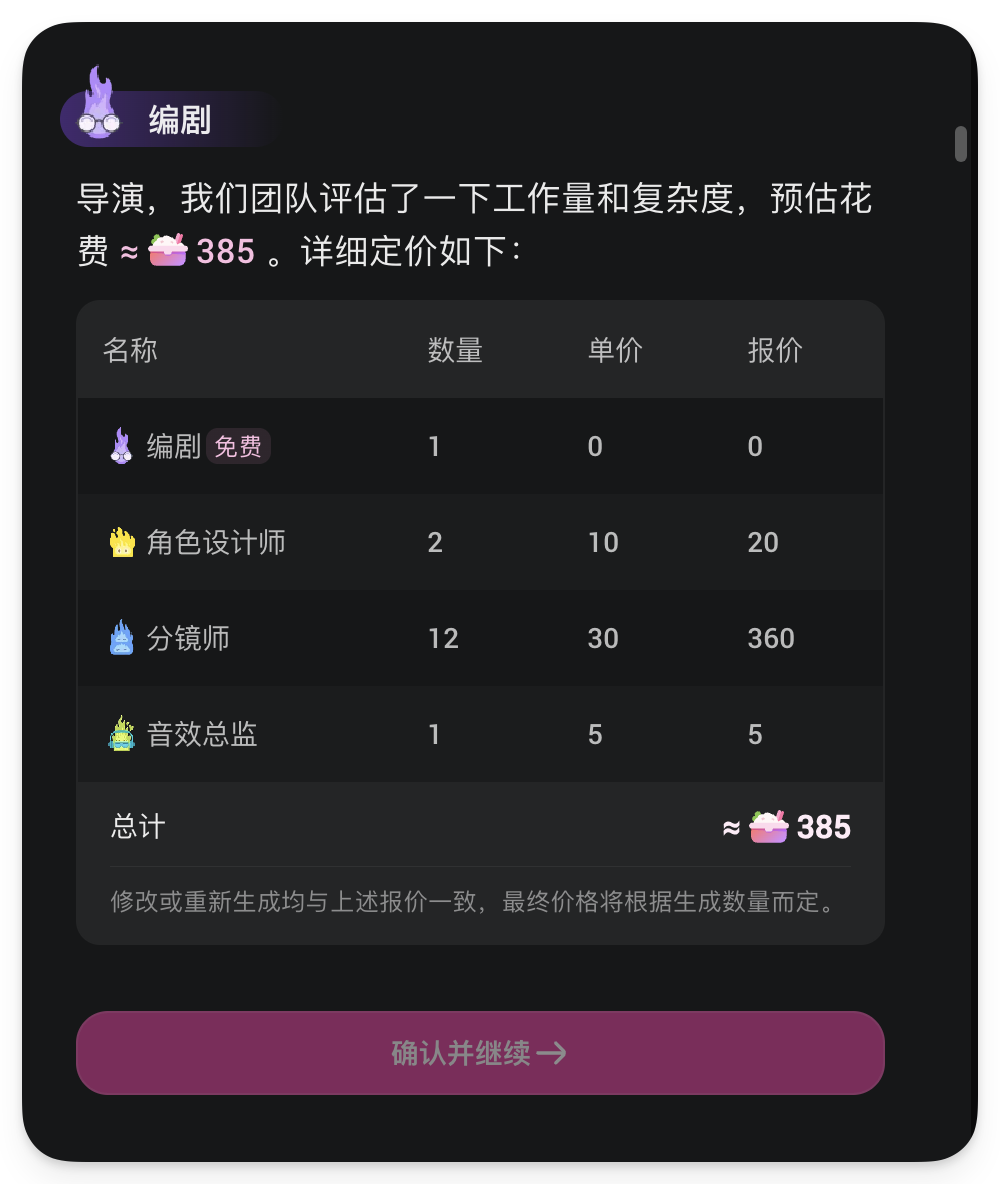 图片展示的是AI漫剧创作中智能体“编剧”的报价界面。界面显示编剧团队评估工作量和复杂度,预估花费≈385。报价内容包括:编剧免费1个,单价0,报价0;角色设计师2个,单价10,报价20;分镜师12个,单价30,报价360;音效总监1个,单价5,报价5。总计≈385,还提示修改或重新生成均与上述报价一致,最终价格将根据生成数量而定。下方有“确认并继续”按钮。
