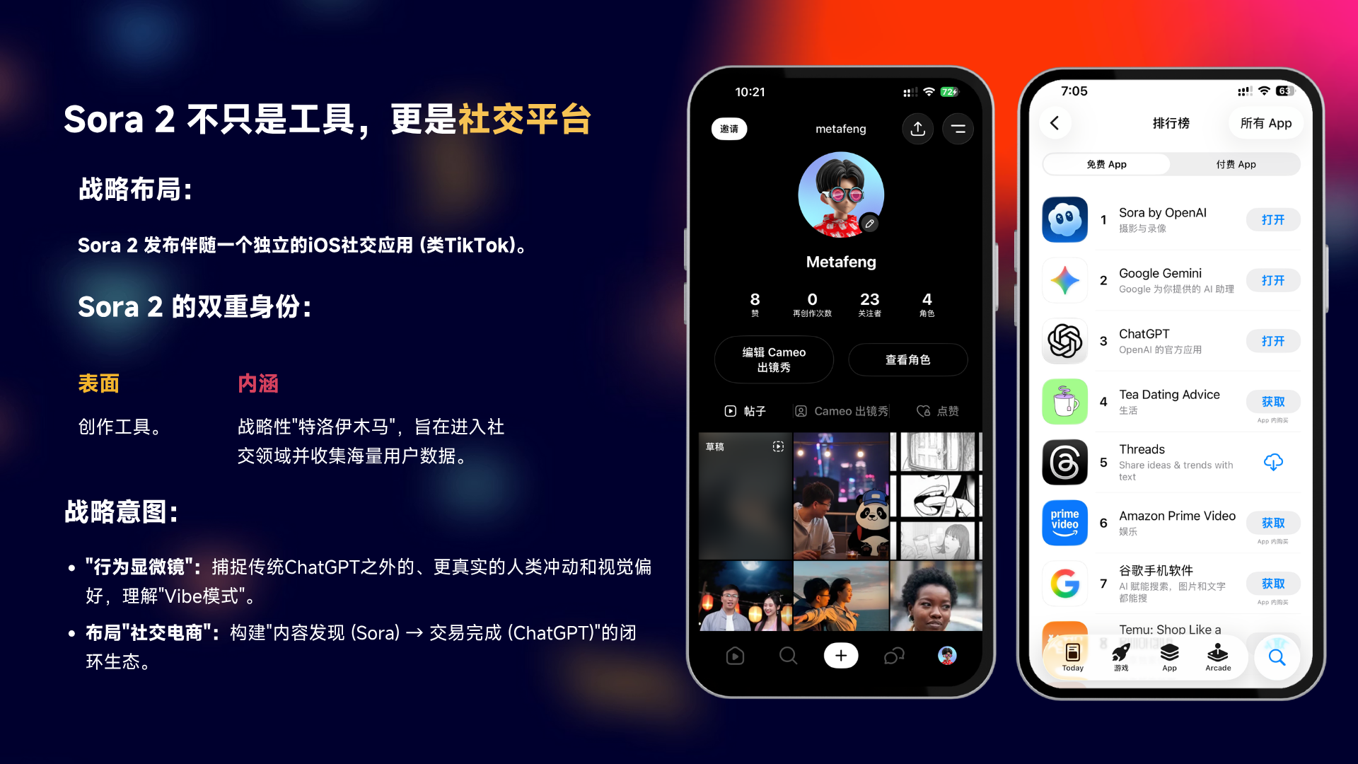 图片展示了Sora 2作为社交平台的相关信息。左侧文字说明Sora 2发布时伴随独立iOS社交应用（类TikTok），具有创作工具的表面身份和作为战略性“特洛伊木马”收集海量用户数据的内涵，战略意图包括捕捉人类冲动和偏好、布局“社交电商”等。右侧展示了该iOS应用界面，有用户头像、关注数等信息，以及类似TikTok的视频浏览界面，还呈现了手机中应用列表，突出其社交应用属性，与上下文提到的Sora 2附带社交应用相呼应。