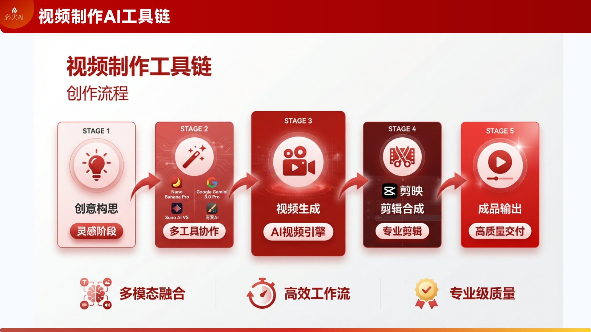 图片展示了视频制作制作流程,分为5个阶段。Stage 1为创意构思,灵感阶段;Stage 2是多工具协作;Stage 3为视频生成,AI视频引擎;Stage 4是剪映,剪辑合成,专业剪辑;Stage 5是成品输出,高质量交付。底部还强调了多模态融合、高效工作流、专业级质量。该图与文档中“视频制作AI工具链”内容相关,直观呈现了视频制作的完整流程,帮助理解AI在视频制作中的应用步骤。