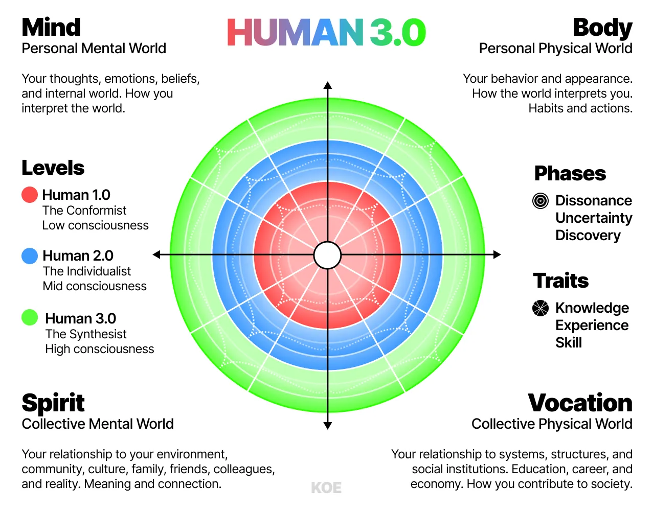 图片是Dan Koe提出的“HUMAN 3.0”模型图。图中以“HUMAN 3.0”为核心,分为Mind(个人精神世界)、Body(个人物理世界)、Spirit(集体精神世界)、Vocation(集体物理世界)四个部分。每个部分下又细分为不同层次,如Mind部分有Conformist、Individualist、Synthesist三个层次。该图与上下文紧密相关,是对文档中“HUMAN 3.0”模型的直观呈现,帮助理解其结构与内涵。