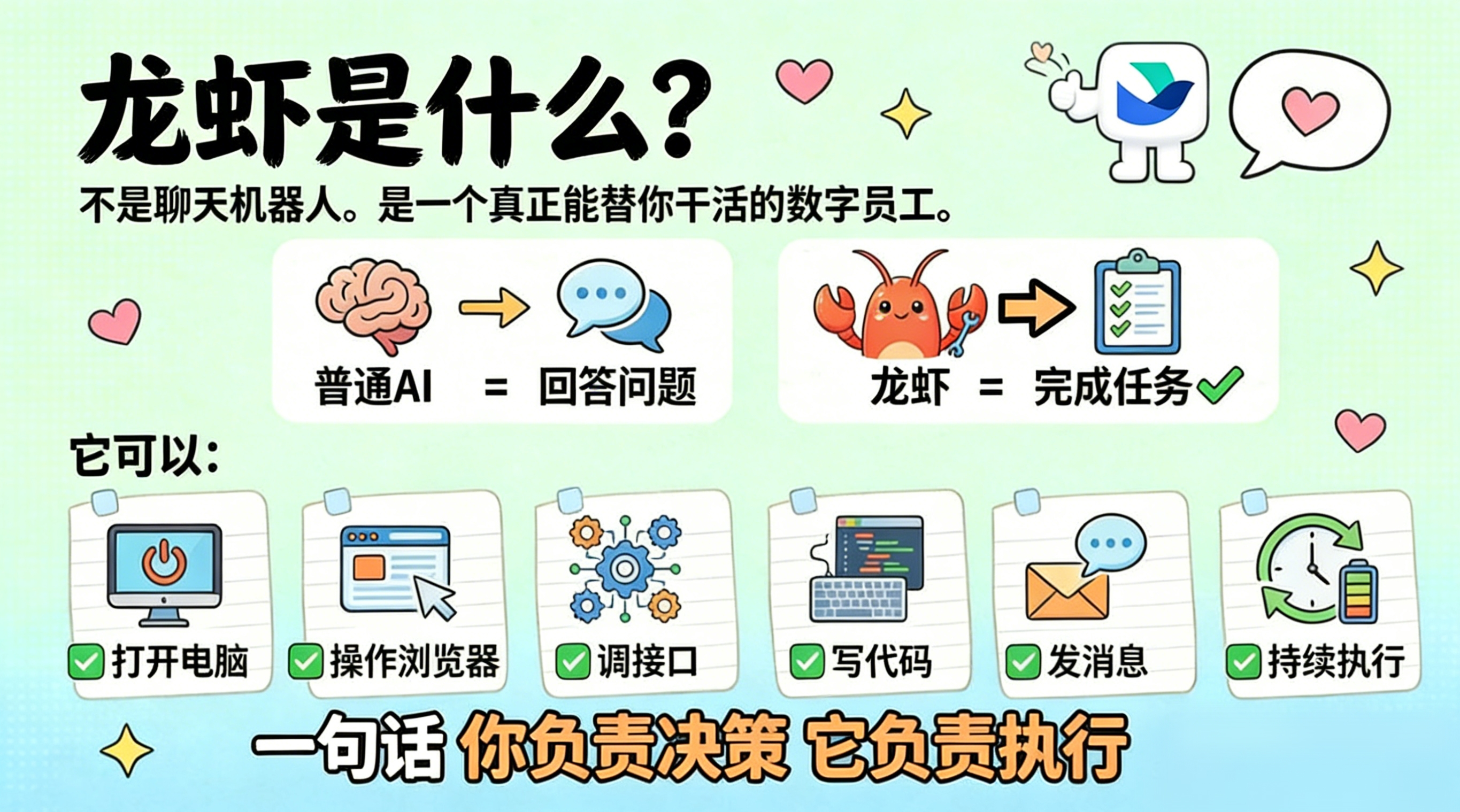 图片以“龙虾是什么？”为标题，介绍龙虾是能替人干活的数字员工，而非聊天机器人。对比普通AI（回答问题）与龙虾（完成任务）。龙虾可执行打开电脑、操作浏览器、调接口、写代码、发消息、持续执行等任务，强调“一句话你负责决策它负责执行”。图片与上下文紧密相关，直观呈现龙虾的功能，呼应文档中介绍的“执行能力”等特性。