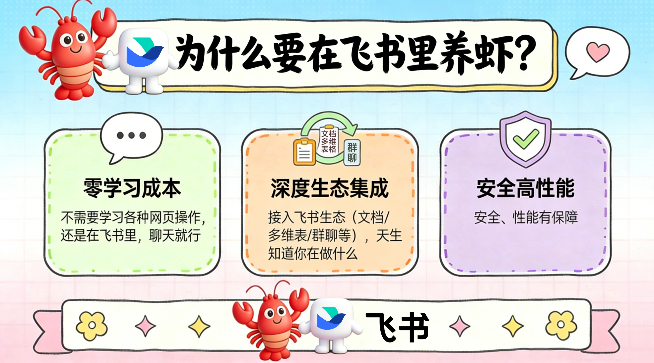 图片以飞书吉祥物和虾为元素，标题为“为什么要在飞书里养虾？”。下方分为三个板块，左侧“零学习成本”板块说明无需学习网页操作，聊天即可；中间“深度生态集成”板块指出接入飞书生态，天生知道用户在做什么；右侧“安全高性能”板块强调安全、性能有保障。图片与上下文紧密相关，直观呈现了在飞书里养虾的优势，契合上下文介绍的飞书养虾功能特点。