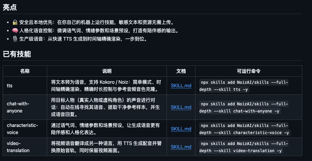 图片展示了Noiz AI开源Skill的亮点及已有技能。亮点包括安全本地运行、人格化语音控制、生产级语音等。已有技能有文本转语音Skill、用目标人物声音对话Skill、特色语音Skill、视频翻译Skill,每项技能都有说明、文档链接及可运行命令。该图片与上下文紧密相关,是对Noiz AI开源Skill功能的详细介绍,帮助读者了解其核心能力和操作方式。