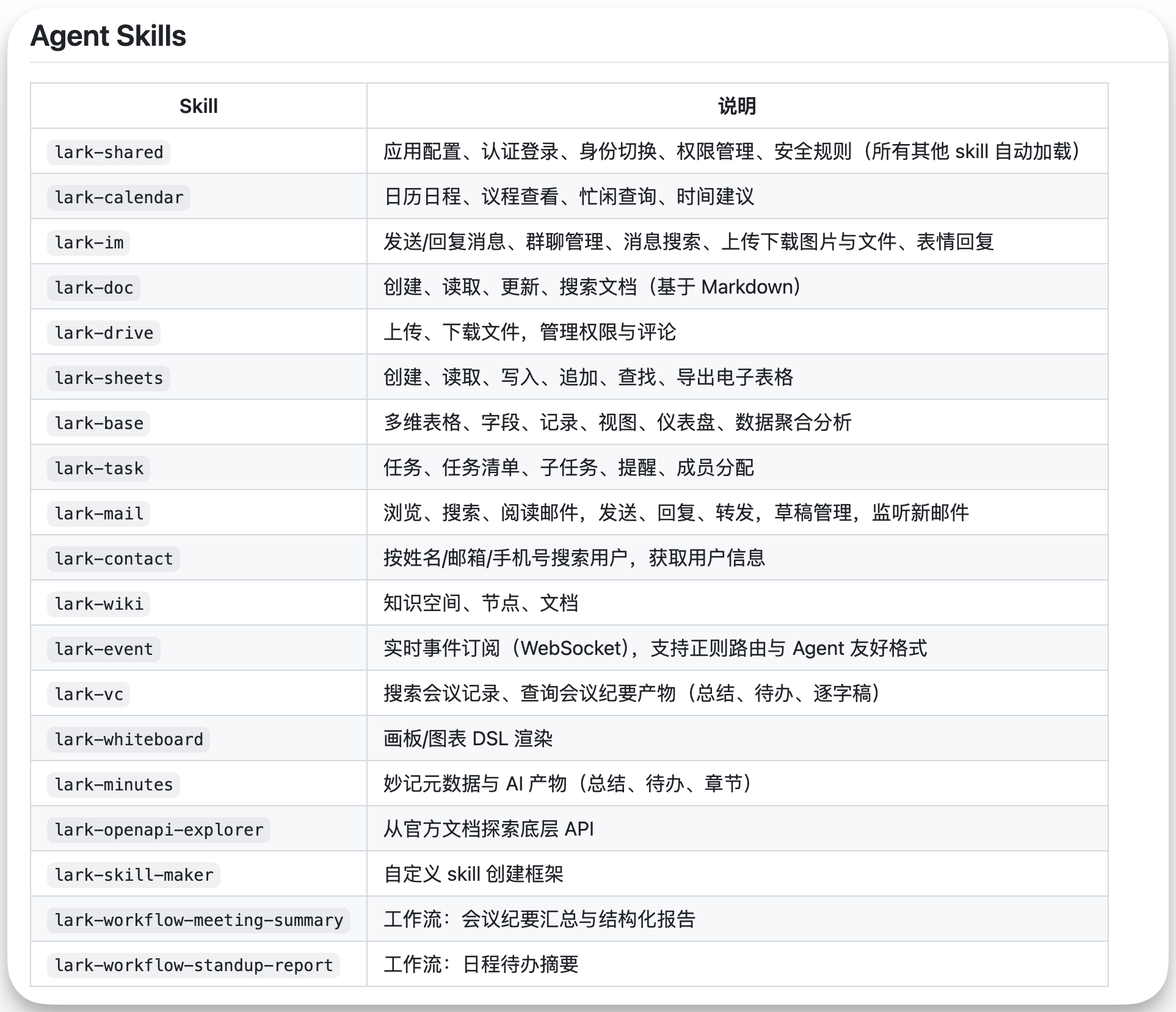 图片展示了飞书CLI中Agent Skills的相关内容。表格包含Skill和说明两列,Skill列列举了lark-shared至lark-workflow-standup-report等16种技能,如lark-calendar对应日历日程等,lark-base涉及多维表格、字段记录等,lark-minutes与妙记元数据及AI产物相关,lark-openapi-explorer可从文档探索底层API等。该图片与上下文紧密相关,直观呈现了飞书CLI中Agent Skills的种类及功能,帮助理解其在飞书中的应用。