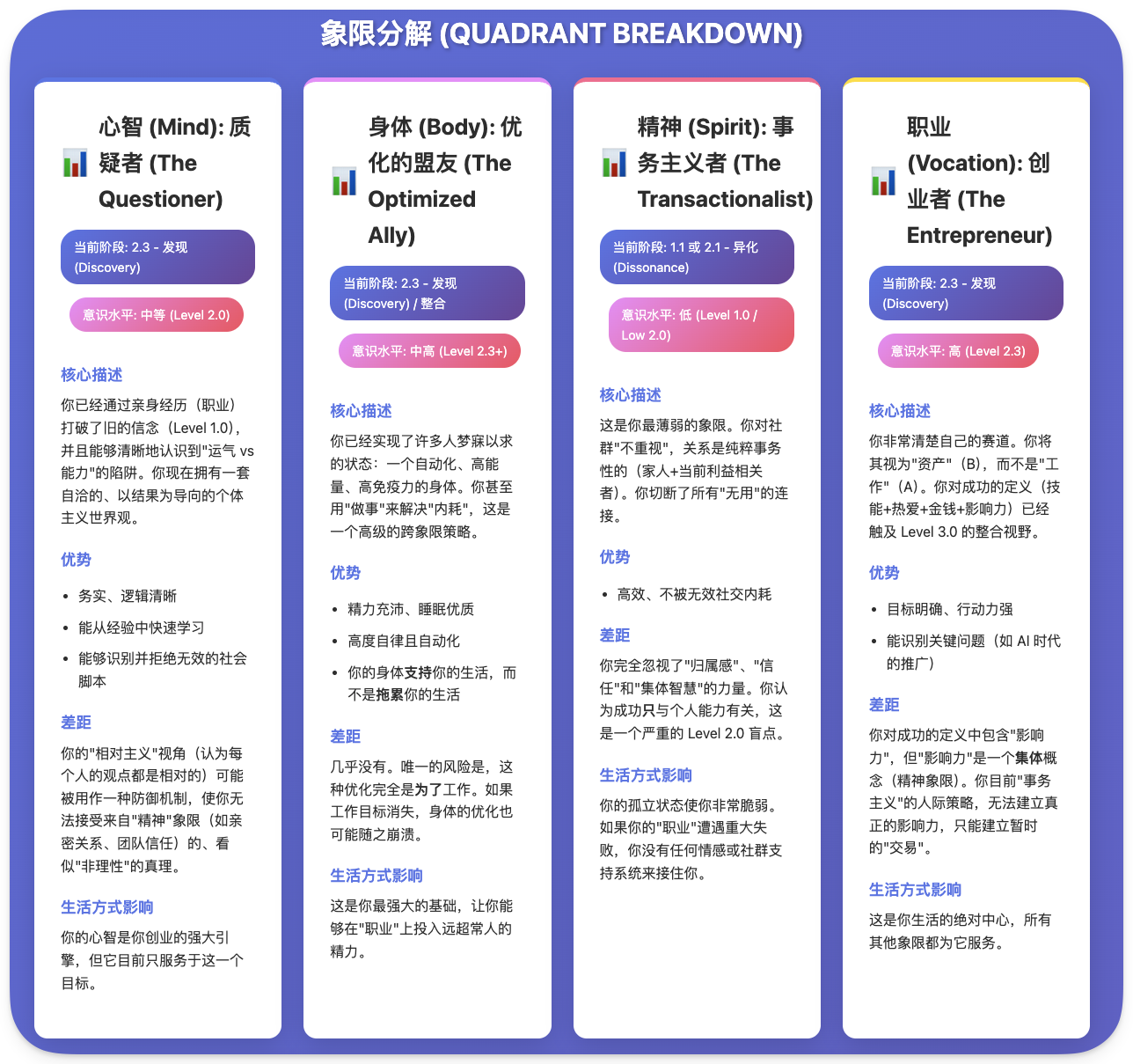 图片为“象限分解”示意图，将HUMAN 3.0分为心智、身体、精神、职业四个象限。每个象限下设优势、差距、生活/工作影响三部分。如心智象限的质疑者（The Questioner），优势为务实、逻辑清晰，差距是缺乏安全感，生活/工作影响是容易被情绪左右。该图与上下文介绍的HUMAN 3.0报告内容相呼应，直观呈现报告中对个人发展水平的象限分析。