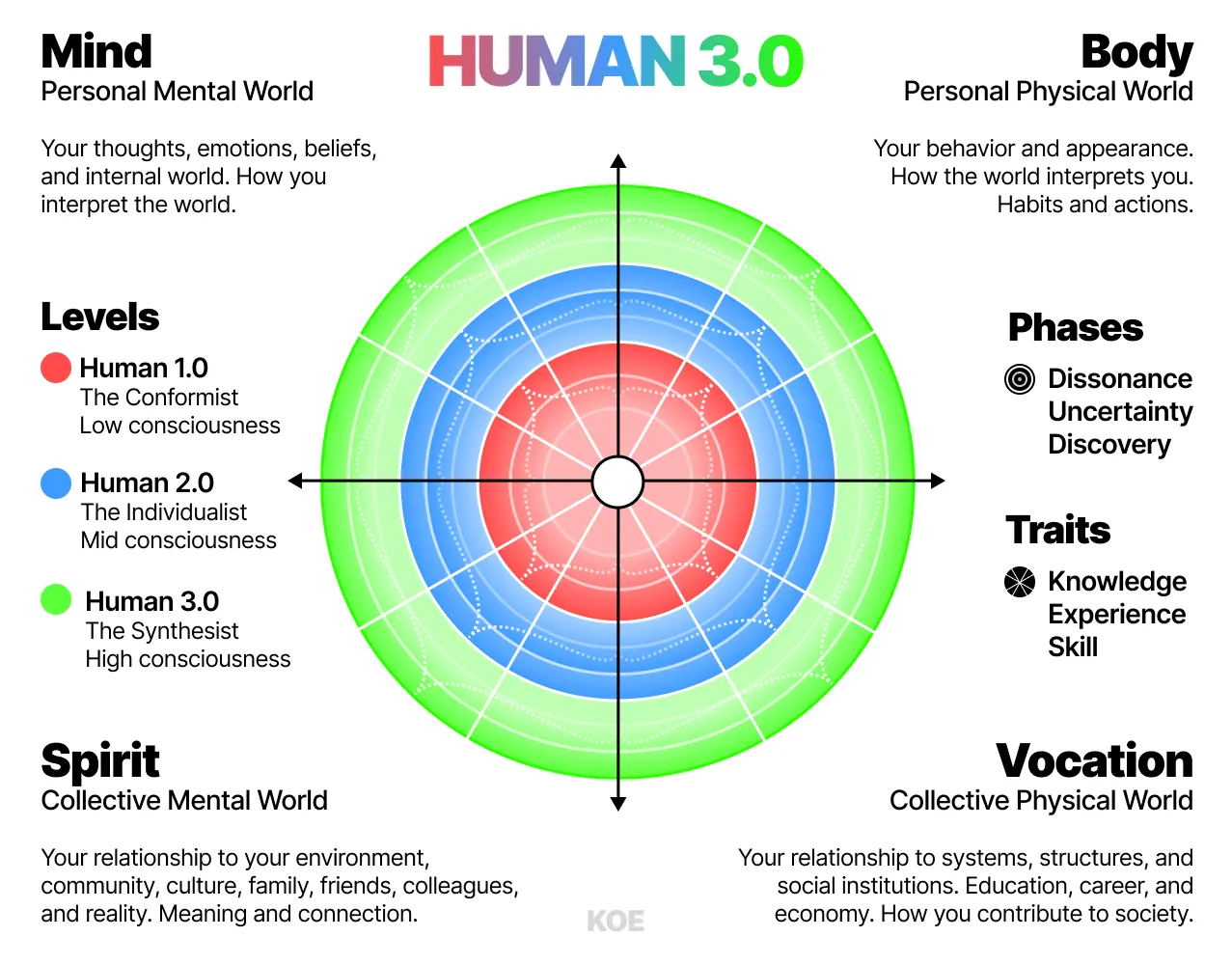 图片展示了Dan Koe提出的HUMAN 3.0模型。模型以一个圆环为框架，分为Mind（个人精神世界）、Body（个人物理世界）、Spirit（集体精神世界）、Vocation（集体物理世界）四个象限。每个象限对应不同层次的发展，如Mind有Conformist、Individualist、Synthesist三个层次，Body有Dissonance、Uncertainty、Discovery等特质。该模型是理解个人发展水平及整体发展情况的指导原则，与上下文介绍的模型提供大局观、建立在多种科学模型基础上相契合。