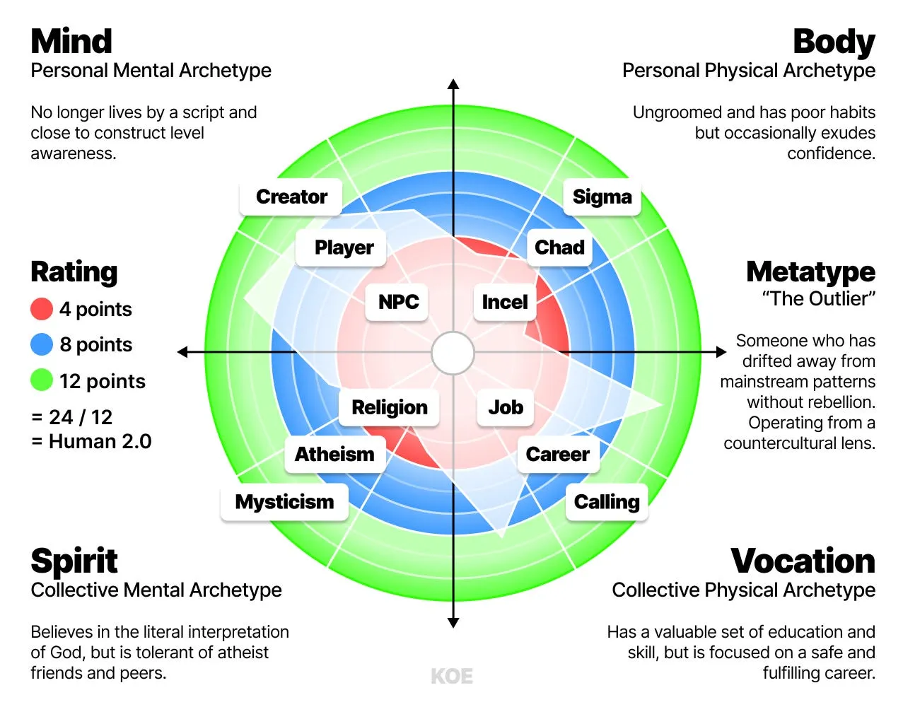 图片是Dan Koe的HUMAN 3.0模型示例，分为Mind、Body、Spirit、Vocation四个象限。Mind象限中，个人精神原型包括Creator、Player、NPC、Incel、Religion、Atheism、Mysticism；Body象限中，个人身体原型有Chad、Sigma、Job、Career、Calling；Spirit象限中，集体精神原型为Religion、Atheism、Mysticism；Vocation象限中，集体身体原型为Job、Career、Calling。该图与上下文介绍的元类型概念相关，用于识别元类型、绘制发展路径及找到生活核心问题。