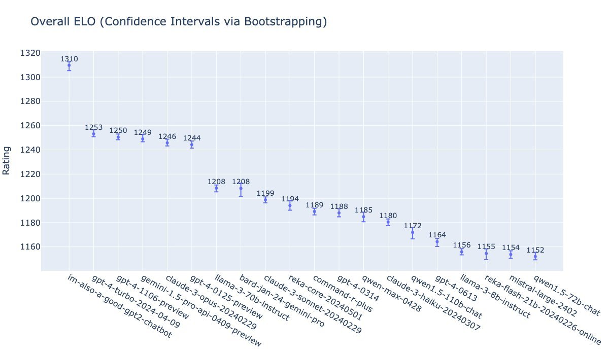 图片是一个展示各模型总体ELO评分的图表，标题为“Overall ELO (Confidence Intervals via Bootstrapping)”。横轴列出了不同模型名称，如im - also - a - good - gpt2 - chatbot、gpt - 4 - turbo等，纵轴为Rating评分。其中im - also - a - good - gpt2 - chatbot模型评分最高，达1310。图表通过置信区间展示各模型评分情况。该图与上下文关系为，通过评分数据可侧面反映GPT - 4o等模型在语言能力等方面的表现情况。