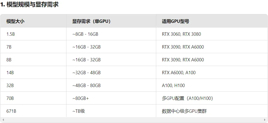 图片展示了不同模型规模与显存需求的关系。模型大小从1.5B到671B不等，对应显存需求（单GPU）从8GB - 16GB到TB级，以及适用的GPU型号。如1.5B模型需RTX 3060或3080，7B模型需RTX 3090或A6000等。该图与上下文紧密相关，直观呈现了模型规模与显存需求、适用GPU型号的对应关系，为后续安装模型时的硬件选择提供参考。