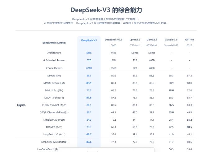 图片展示了DeepSeek-V3的综合能力,在当前大模型主流榜单中,DeepSeek-V3在开源模型中位列榜首,与世界上最先进的闭源模型不分伯仲。表格中列出了DeepSeek-V3与DeepSeek-V2.5、Qwen2.5、Llama3.1、Claude-3.5、GPT-4o在不同基准测试指标下的对比数据,包括架构、激活参数、总参数以及在各类英文测试中的成绩等。该图与上文提到的DeepSeek-V3在推理速度上相较历史模型有大幅提升相呼应,直观呈现其综合实力。