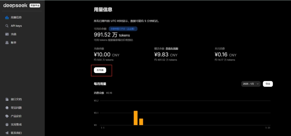 图片展示的是DeepSeek开放平台的用量信息页面。页面左上角显示“deepseek 开放平台”,左侧有“用量信息”“API keys”等菜单选项。右侧主区域显示用量信息,包括可用总余额991.52万tokens,已花费10.00 CNY等,还有“去充值”按钮被红色框突出显示。下方有每月用量的柱状图,显示2025 - 1月的消费金额情况。此图与文档中介绍DeepSeek的API调用方式,提到购买tokens及后续操作的上下文相关,展示了用量及充值相关界面。