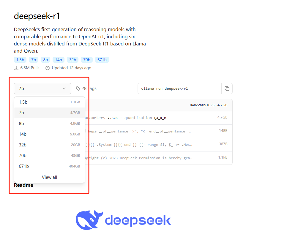 图片展示了ollama官网上的deepseek - r1模型页面。页面上方介绍该模型是基于Llama和Qwen的六款密集模型，性能与OpenAI - 01相当。下方模型版本列表中，7b、8b、14b、32b、70b、671b版本被红色框突出显示，其中7b版本占用内存4.7GB，8b版本占用4.9GB，14b版本占用9GB。右侧有“ollama run deepseek - r1”命令及对应内存使用情况。该图与上下文关系紧密，直观呈现了模型版本及内存占用情况，辅助说明安装模型时占用内存的问题。