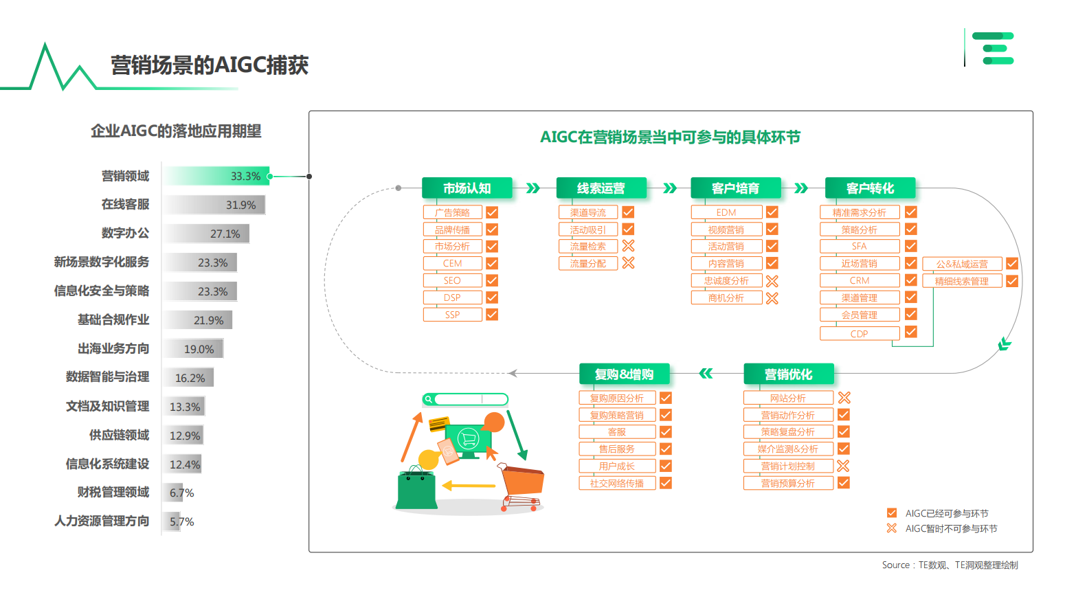图片展示了营销场景的AIGC捕获情况。左侧是企业AIGC的落地应用期望，营销领域占比33.3%居首，在线客服、数字办公等依次排列。右侧是AIGC在营销场景中可参与的具体环节，包括市场认知、线索运营、客户培育等多个流程，各环节中部分工作标注了AIGC已可参与或暂时不可参与的情况。该图与上下文紧密相关，直观呈现了企业对AIGC在营销等领域的需求及AIGC在营销流程中的参与状况。