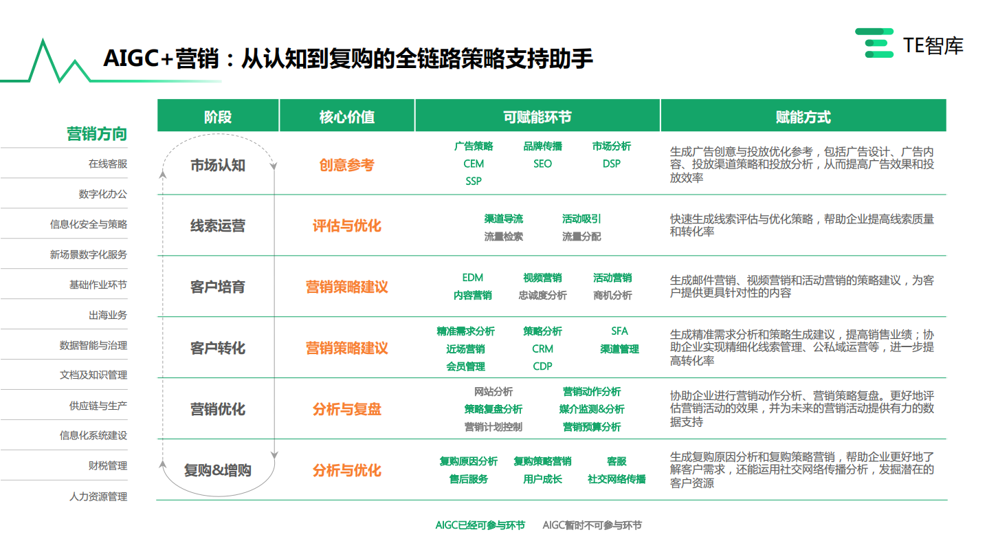 图片展示了“AIGC+营销：从认知到复购的全链路策略支持助手”内容。横向从左至右分为阶段、核心价值、可赋能环节、赋能方式四列，纵向是不同营销方向。阶段包括市场认知、线索运营等多个环节；核心价值有创意参考、评估与优化等；可赋能环节如广告策略、品牌传播等；赋能方式如生成广告创意与投放优化参考等。该图与上文提到的企业对AIGC在营销领域需求最大相呼应，阐释了AIGC在营销各环节的作用。