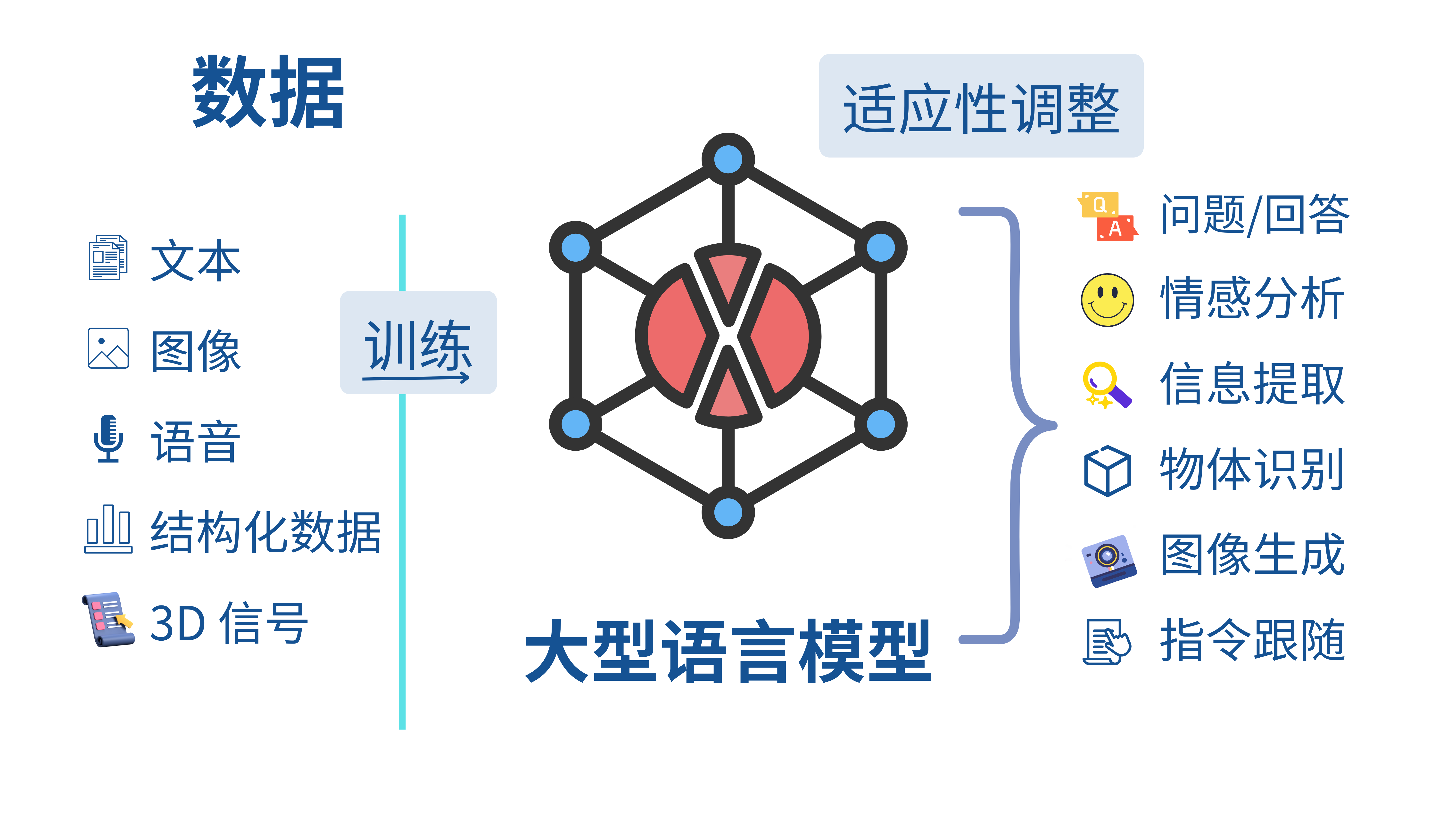 图片展示了ChatGPT作为大型语言模型的工作原理。左侧列出文本、图像、语音、结构化数据、3D信号等多种数据类型，经“训练”后输入到中间的大型语言模型中。模型上方标注“适应性调整”，右侧展示其可实现问题/回答、情感分析、信息提取、物体识别、图像生成、指令跟随等功能。该图与上下文“ChatGPT是如何工作的？”相呼应，直观呈现了ChatGPT通过处理各类数据进行学习并提供多种功能的过程。
