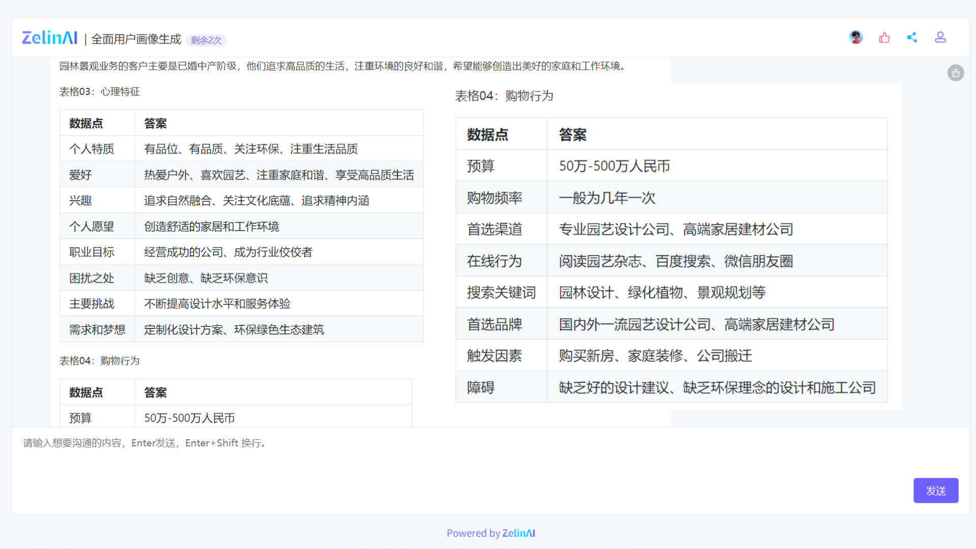 图片展示的是ZelinAI全面用户画像生成器应用的界面，剩余使用次数为2次。针对园林景观业务，显示其客户主要为已婚中产阶级，追求高品质生活。心理特征方面，客户有品位、关注环保等；购物行为上，预算在50万 - 500万元，几年购物一次，偏好专业园艺设计公司等渠道。在线行为包括阅读园艺杂志等，触发购买的因素有买新房等，障碍是缺乏好设计建议等。该图片是对上文ZelinAI全面用户画像生成器应用介绍的示例呈现。