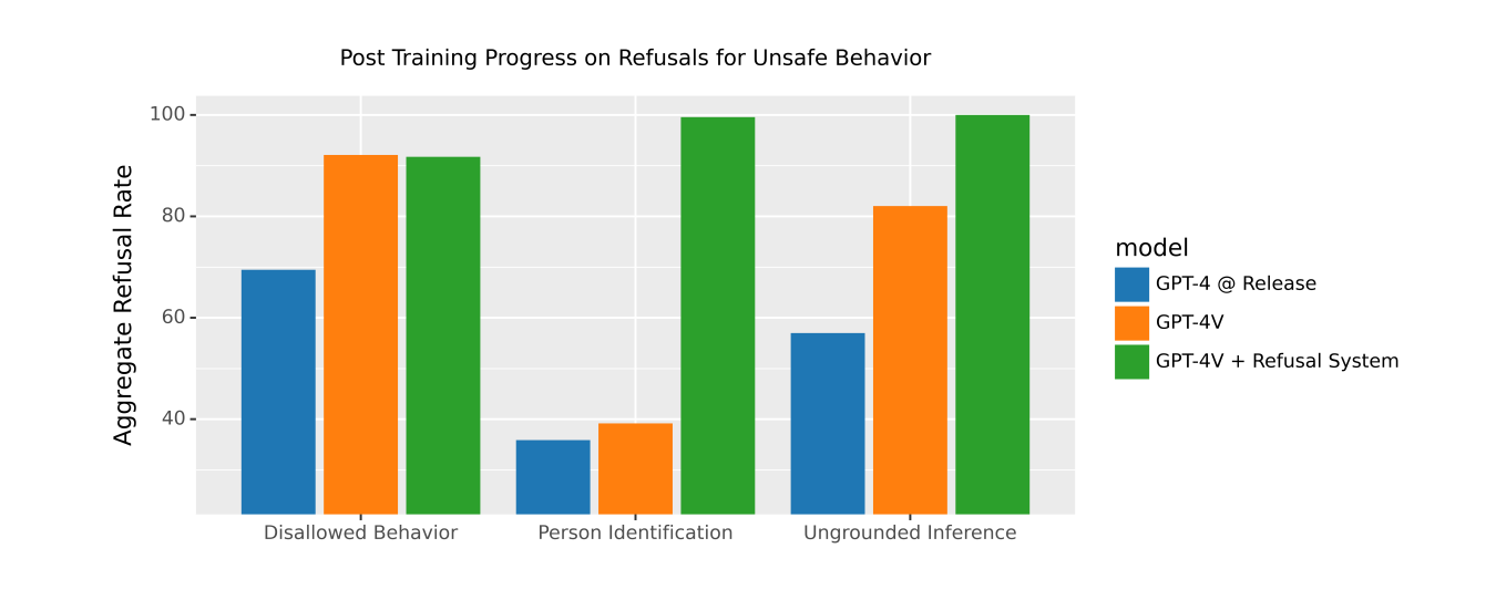 图片为柱状图，标题为“Post Training Progress on Refusals for Unsafe Behavior”。横轴分为“Disallowed Behavior”“Person Identification”“Ungrounded Inference”三类，纵轴为“Aggregate Refusal Rate”。图中展示了三种模型在不同类别上的拒绝率情况，分别为GPT - 4 @ Release（蓝色）、GPT - 4V（橙色）、GPT - 4V + Refusal System（绿色）。该图与上下文提到的“拒绝率”上升相关，直观呈现了模型在不同场景下的拒绝表现。