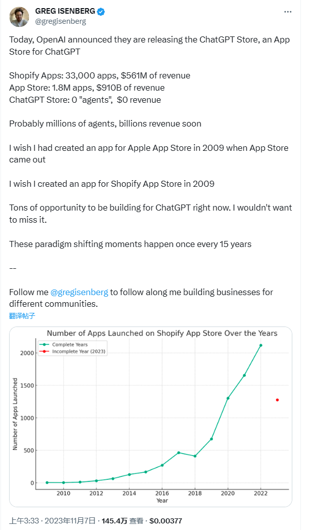 图片是GREG ISENBERG的推文截图，宣布OpenAI推出ChatGPT应用商店。文中对比了Shopify应用（3.3万款，营收5.61亿美元）、苹果应用商店（180万款，营收9100亿美元）和当前ChatGPT应用商店（无代理产品，收入为零）的情况，认为未来ChatGPT应用商店可能有百万代理产品，创收数十亿。还表达了曾错失苹果和Shopify应用开发机会，强调当下是为ChatGPT开发应用的良机。推文下方图表展示了历年Shopify应用商店推出应用数量的变化趋势。