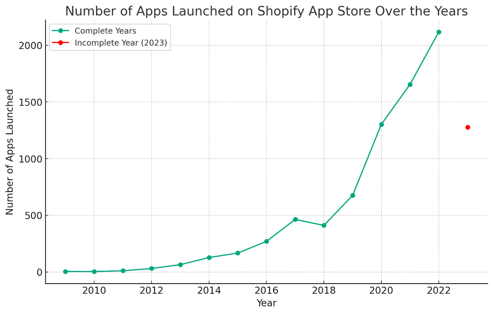 图片是一张折线图，标题为“Number of Apps Launched on Shopify App Store Over the Years”。横轴表示年份，从2010年到2022年；纵轴表示推出的应用数量。绿色折线代表完整年份的数据，显示应用数量从2010年左右的接近0逐步增长，到2022年超过2000款。红色点代表2023年这一不完整年份的数据。该图与文档上下文相关，用于展示Shopify应用商店历年推出应用数量的变化，为阐述应用商店的发展提供数据支撑。