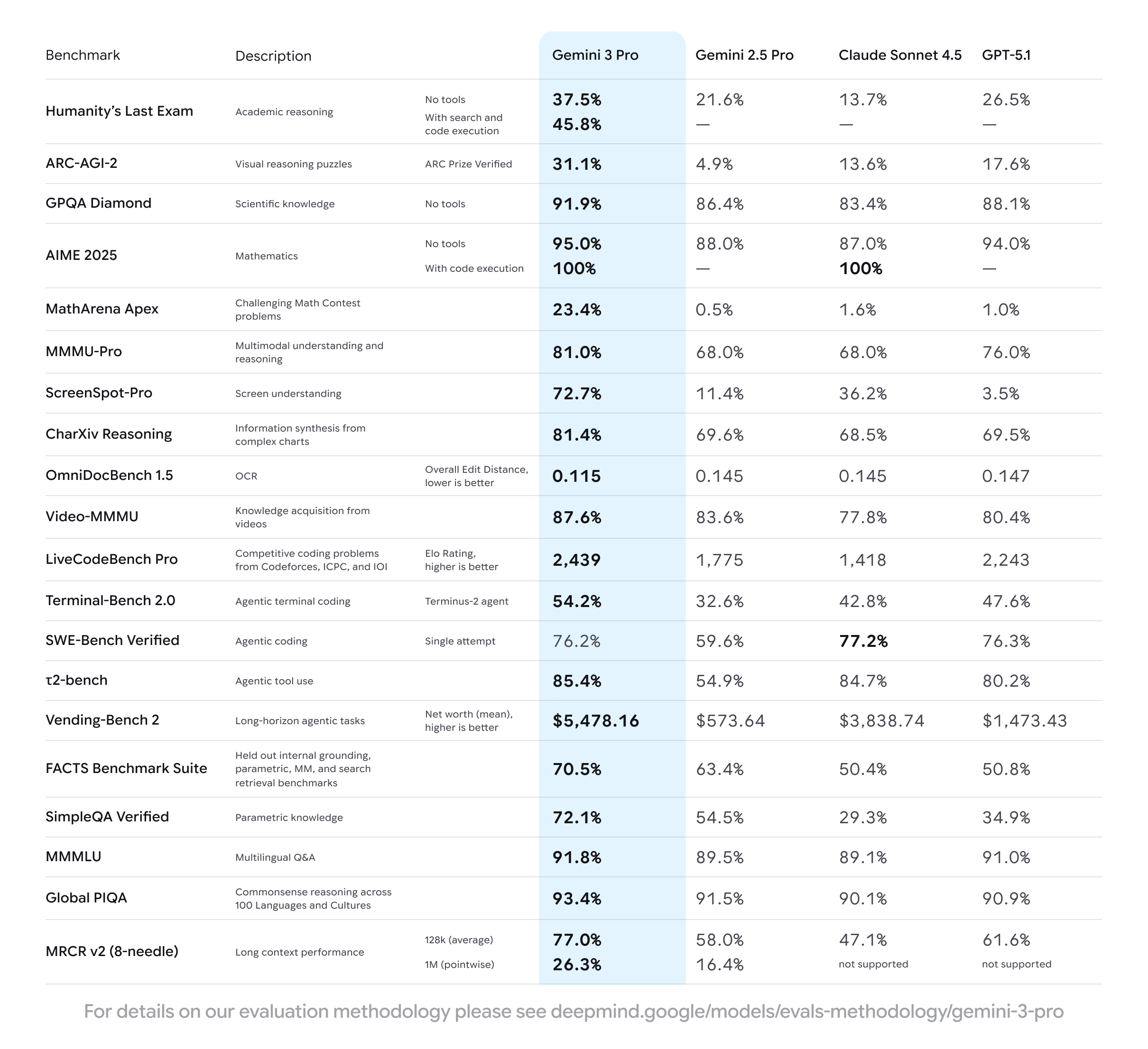 图片为Gemini 3 Pro在多个AI基准测试中的表现对比表。表格包含Benchmark名称、描述、Gemini 3 Pro得分、Gemini 2.5 Pro得分、Claude Sonnet 4.5得分、GPT - 5.1得分等列。如Humanity's Last Exam在学术推理方面,Gemini 3 Pro得分为37.5%等。该表直观呈现了Gemini 3 Pro在各测试中的得分情况,与上下文提到的其在多项关键AI基准测试中处于领先地位相呼应。