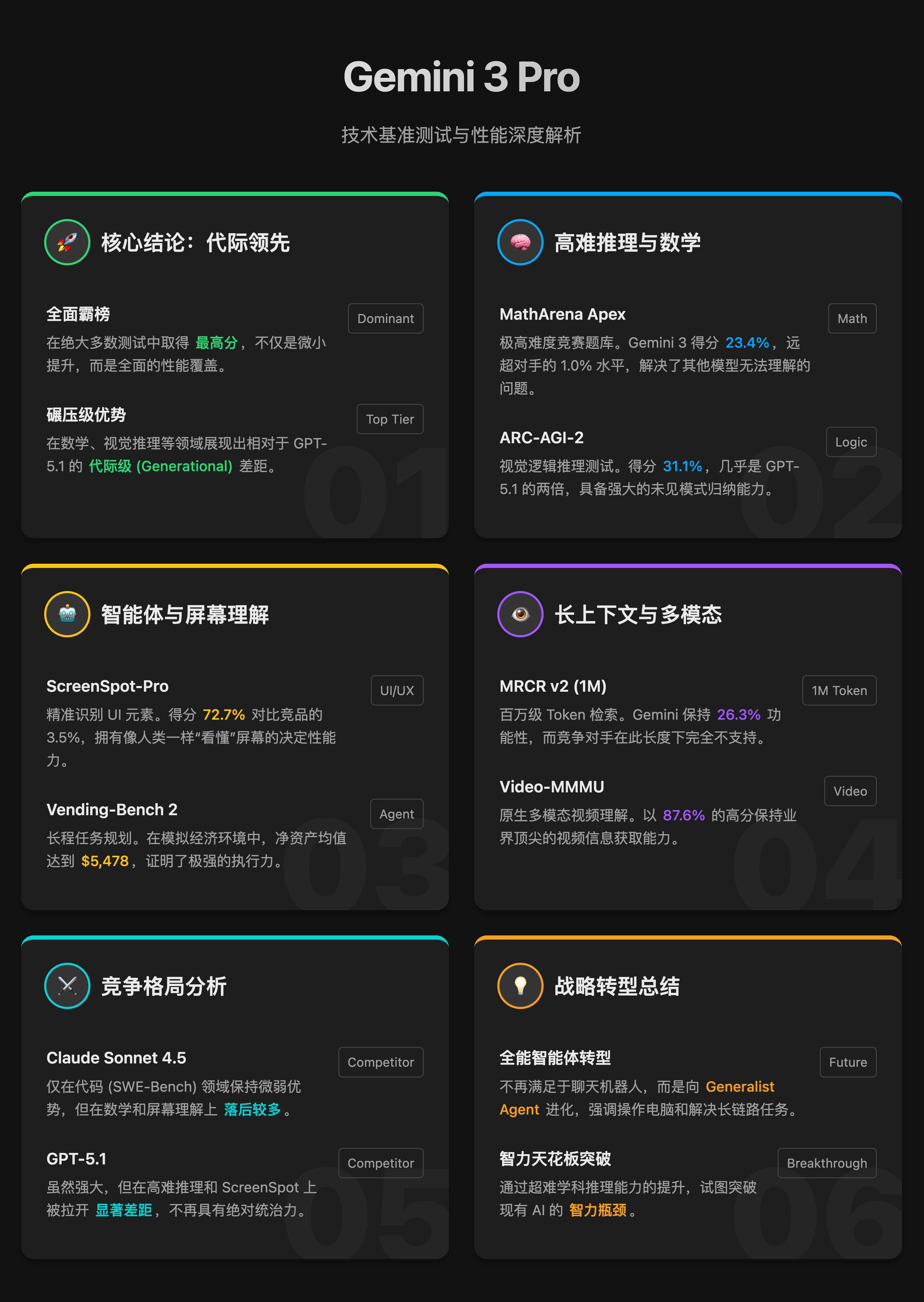 图片展示了Gemini 3 Pro在技术基准测试与性能深度解析方面的关键信息。分为六个板块,包括核心结论、高难推理与数学、智能体与屏幕理解、长上下文与多模态、竞争格局分析、战略转型总结。如核心结论指出全面领先;高难推理与数学板块提及MathArena Apex等;智能体与屏幕理解板块有ScreenSpot - Pro等;长上下文与多模态板块有MIRCR v2等。这些板块内容与上下文紧密相关,是对Gemini 3 Pro技术性能的详细说明。