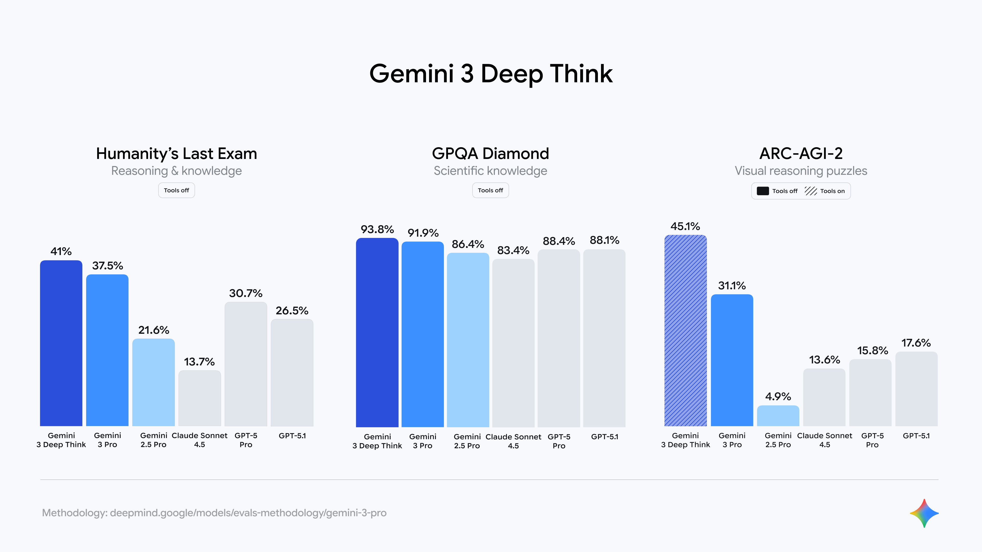 图片展示了Gemini 3 Deep Think在“人类终极考试”“GPQA Diamond”“ARC-AGI-2”三个AI基准测试中的表现。其中,“人类终极考试”得分为41%和37.5%;“GPQA Diamond”得分为93.8%、91.9%、86.4%、83.4%、88.4%、88.1%;“ARC-AGI-2”得分为45.1%、31.5%、13.6%、4.9%、15.8%、17.6%。该图与上文提到的Gemini 3 Deep Think模式在这些测试中表现优异相呼应,直观呈现其成绩。