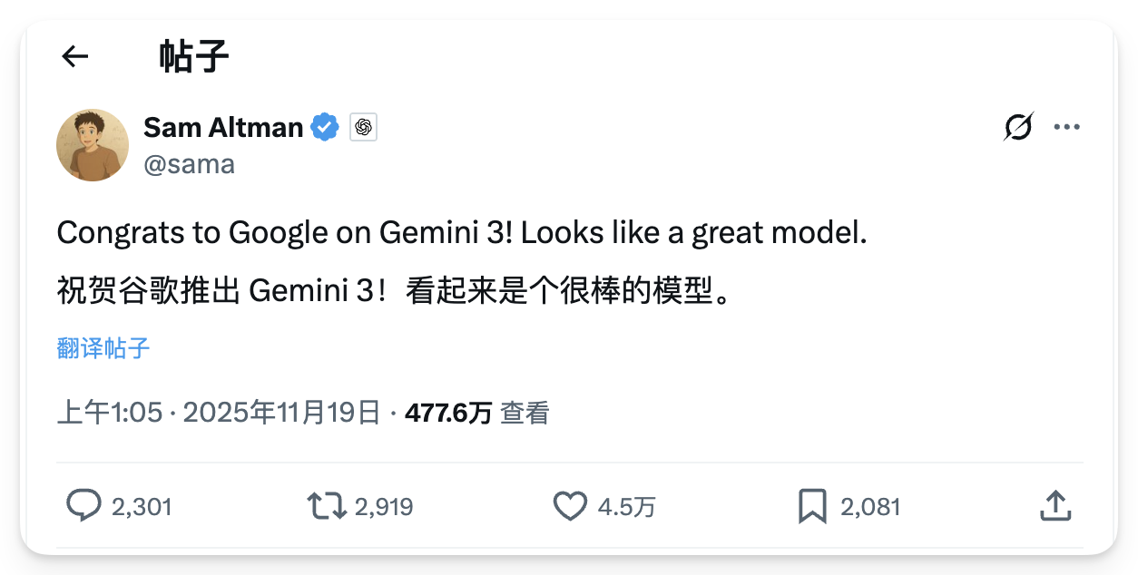 图片展示的是OpenAI CEO Sam Altman在Twitter上发布的祝贺谷歌Gemini 3.0的帖子。内容为“祝贺谷歌推出Gemini 3！看起来是个很棒的模型。”并附有翻译。该帖子发布于2025年11月19日上午1:05，获477.6万查看，2301条评论，2919次转发，2081次收藏。图片与上下文紧密相关，直观呈现了OpenAI CEO对谷歌新模型发布表示祝贺的场景，体现了谷歌Gemini 3.0发布在业界引起关注。