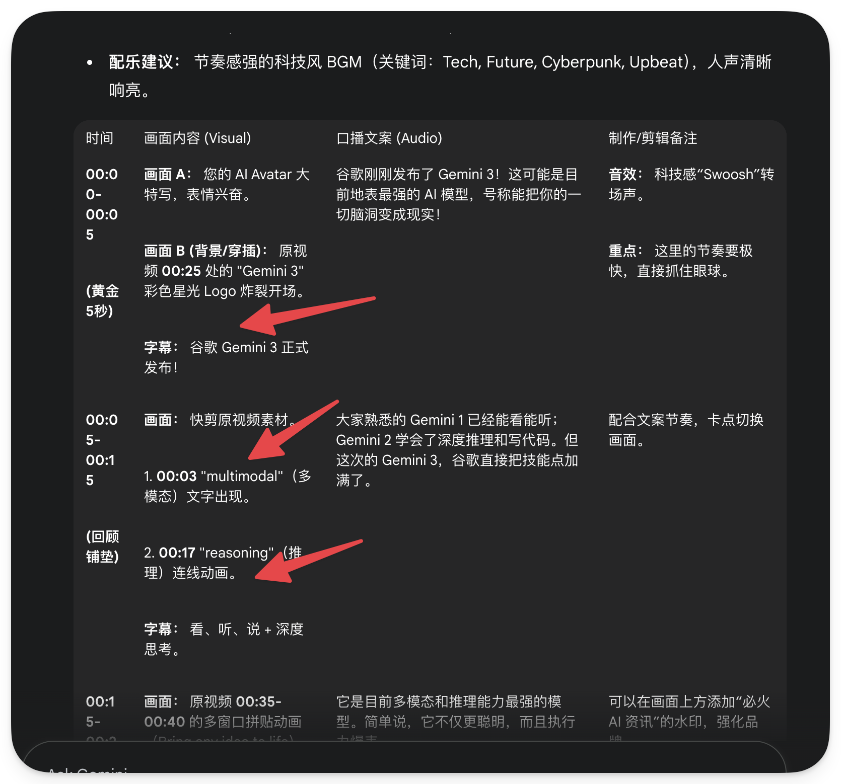 图片展示了视频脚本内容，分为时间、画面内容、口播文案、制作/剪辑备注四部分。画面内容包括“AI Avatar大特写”等，口播文案有“谷歌刚发布了Gemini 3！”等，制作/剪辑备注有“重点：这里的节奏要极快，直接抓住眼球”等。图片中用红色箭头分别指向“谷歌Gemini 3正式发布！”“大家熟悉的Gemini 1已经能看能听”“2.00:17 ‘reasoning’（推理）连线动画”等关键信息，与上下文介绍的Gemini 3视频脚本内容相呼应。