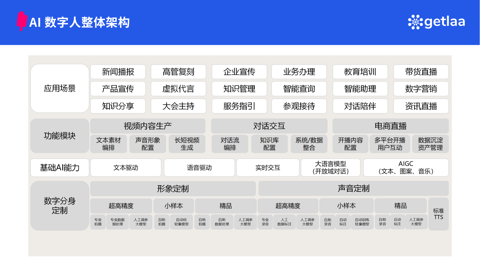 图片展示了AI数字人整体架构。应用场景包括新闻播报、高管复刻等;功能模块涵盖视频内容生产、对话交互等;基础AI能力有文本驱动、实时交互等;数字分身定制涉及超高精度、精品等。该图与上下文紧密相关,直观呈现了AI数字人在不同场景下的功能模块及基础AI能力,为理解AI数字人如何通过机器学习实现智能交互提供了架构参考。