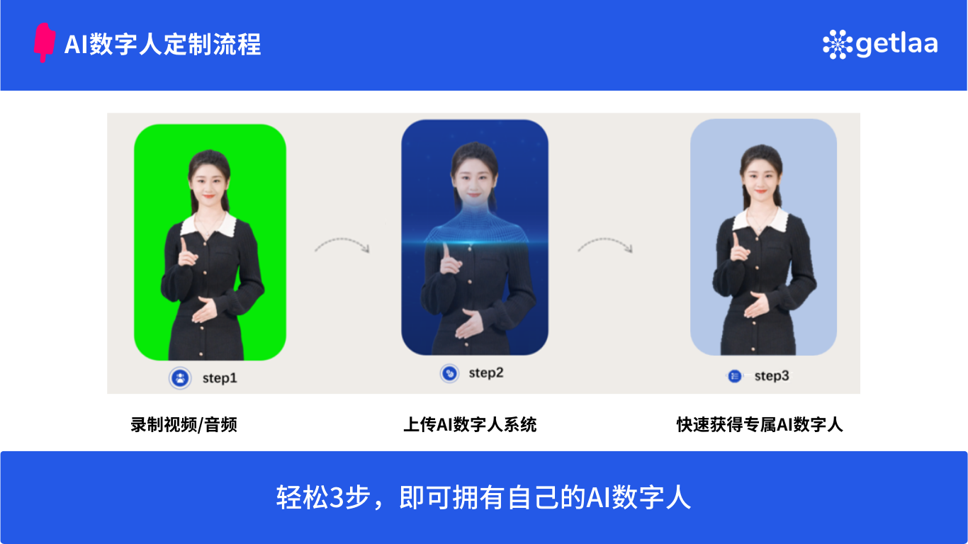 图片展示了AI数字人定制流程,分为三步。第一步是录制视频/音频,画面中显示一位女性在绿色背景前录制;第二步是上传AI数字人系统,画面中女性被蓝色光圈包围;第三步是快速获得专属AI数字人,画面中女性出现在白色背景中。底部文字总结为“轻松3步,即可拥有自己的AI数字人”,与上下文介绍的数字人技术相呼应,直观呈现了数字人制作的步骤。