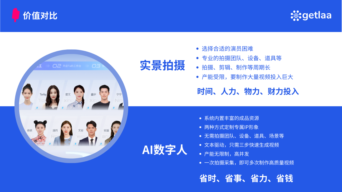 图片展示了AI数字人与实景拍摄在时间、人力、物力、财力投入上的价值对比。实景拍摄方面,选择合适的演员困难,周期长,产能受限,需大量投入;AI数字人则系统内置丰富资源,两种方式定制专属IP形象,无需拍摄团队、设备等,文本驱动快速生成视频,产能无限制,一次拍摄采集可多次制作高质量视频,省时、省事、省力、省钱。该图与上下文介绍AI数字人优点的内容相呼应,直观呈现其优势。