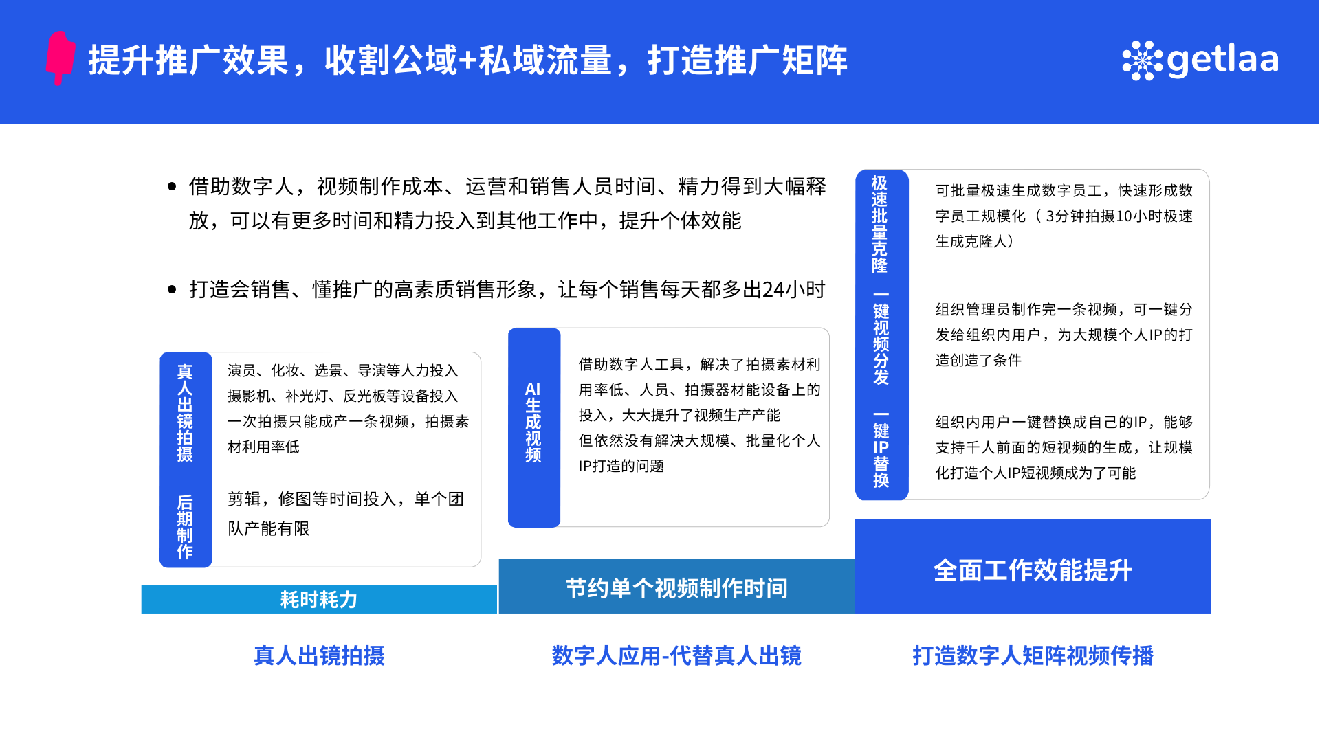 图片展示了借助数字人提升推广效果,收割公域+私域流量,打造推广矩阵的内容。左侧列出借助数字人视频制作成本、运营和销售人员时间、精力得到释放等优势;中间介绍借助数字人工具解决拍摄素材利用率低、人员、拍摄器材配备难等问题;右侧说明可批量生成数字员工,快速形成数字员工规模化等。底部以“耗时耗力”“节约单个视频制作时间”“全面工作效能提升”为标题,对应真人出镜拍摄、数字人应用 - 代替真人出镜、打造数字人矩阵视频传播。